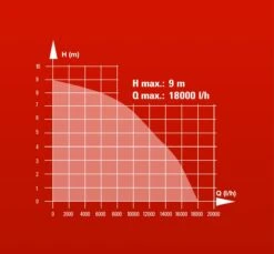 Einhell GH-DP 1020 N Dompelpomp Voor Vuil Water - 1000W - 18000L/uur - 4170773 -Winkel Voor Huishoudelijk Gereedschap 42911fc334503768fb573565c79d8b59